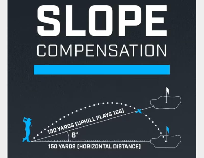 A image depicting the slope compensation for level or altitude adjusted golf shots.