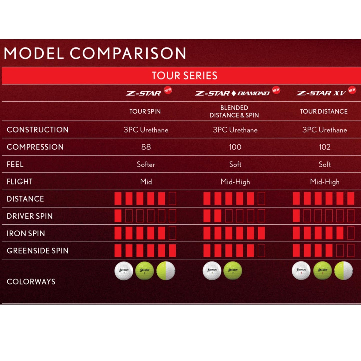 Srixon Golf Ball Model Comparison Chart